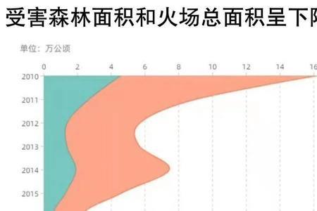 全国森林火灾统计报告