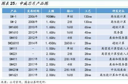 申威26010相当于什么处理器