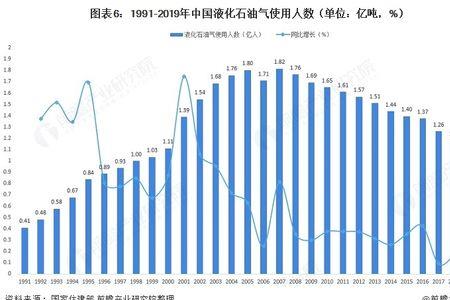 天然气普及率最高的省