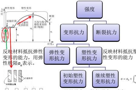 铸铁的屈服强度