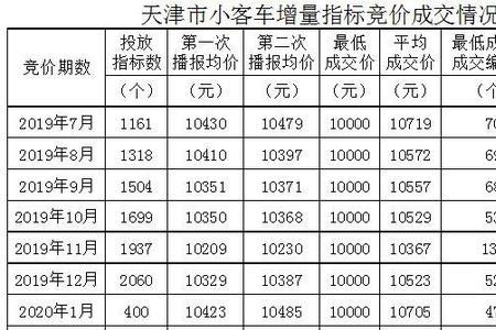 天津过完户怎么更新指标