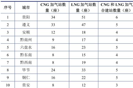 贵州天然气储量