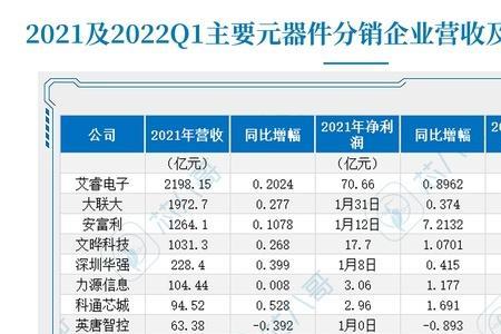 销售电子元器件的利润怎么样