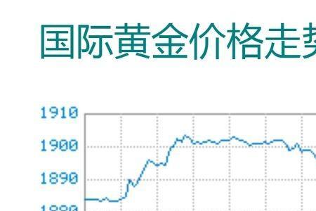 2014年市场最低与最高金价是多少