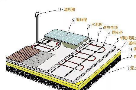 干式电地暖什么时候引入