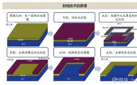 晶圆需要几次光刻和蚀刻