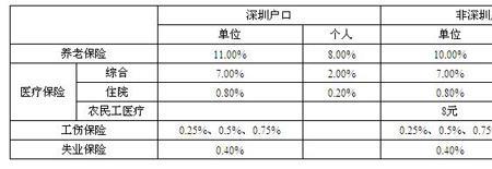 深圳社保公积金怎么查