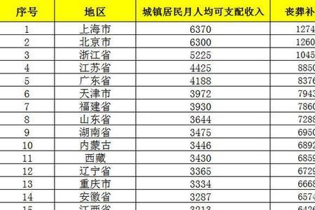 2022年铁路职工丧葬费最新规定