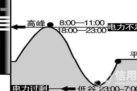 三相电的峰谷平段都是什么时段