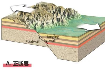 断层张力与挤压区别