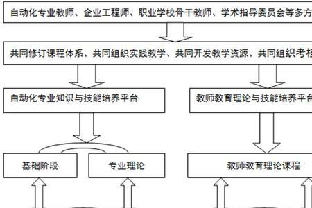 联合培养和协同培养区别