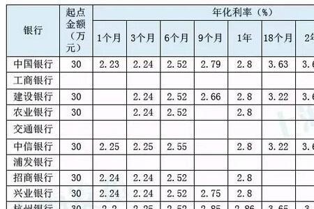 中原银行5年大额存单利率