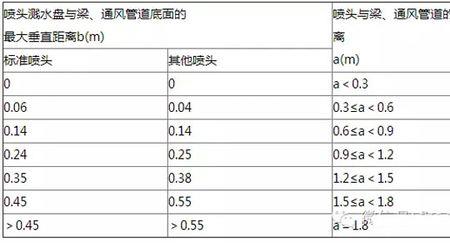 酒店消防喷淋安装间距