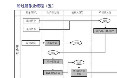 船名核定流程