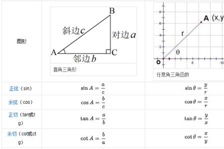 sin函数值对照表