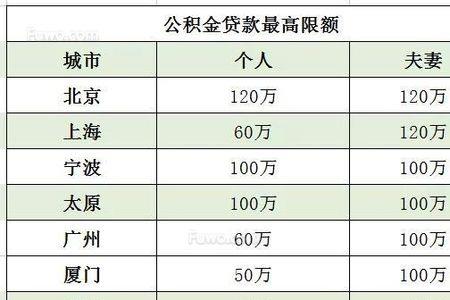 上海公积金最多能提取多少