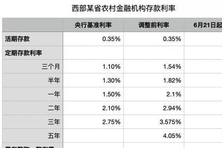 哈尔滨惠民银行定期利率