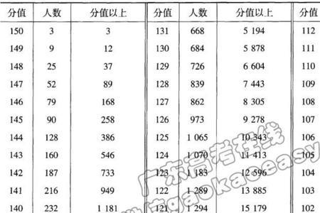 高考录取看总分还是语数外分