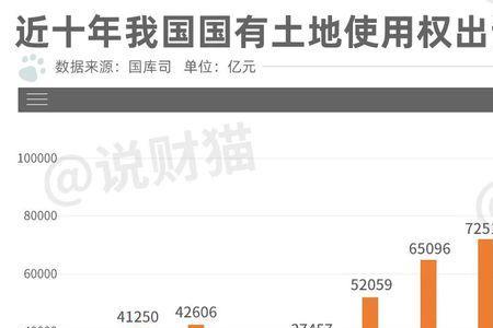 卖地收入计入一般预算收入吗