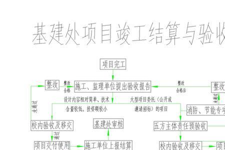 项目竣工结算初审复审区别