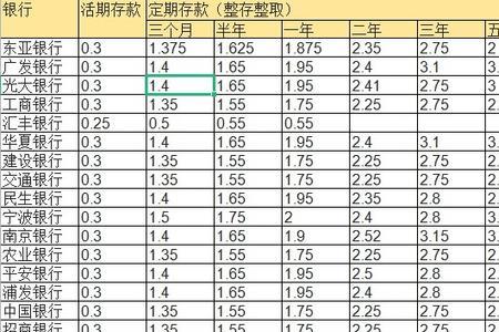 朝阳银行存款利率2022最新