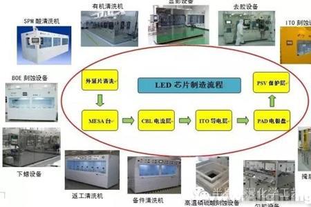 led芯片制造流程中使用的设备