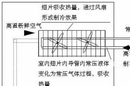 空调变温室原理