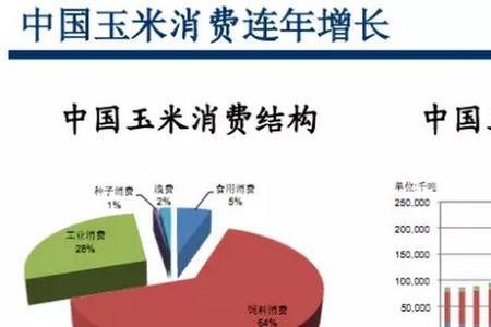 全国饲料玉米年使用量