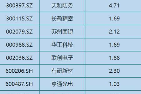 紫光国微员工数量