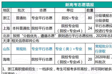 山东高考只能报山东志愿吗