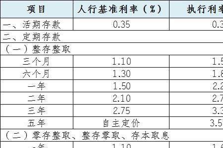 农商行定期存款利率是多