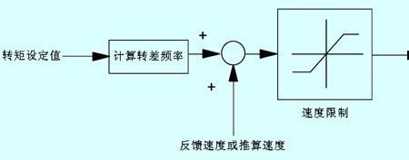 变频器如何调节扭力降低