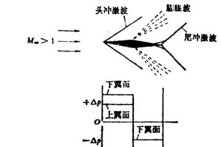 弓形激波原理