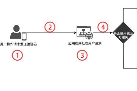 酷学院收不到验证码