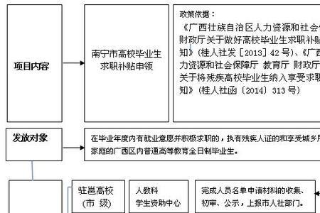 广西就业补贴领取流程