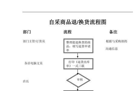 大张超市退换货规则