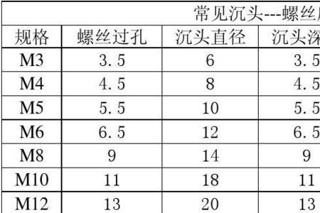 自攻螺丝M3对应的底孔是多少