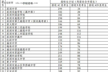 深圳高中本市生与外地生区别