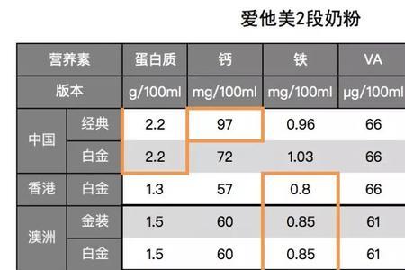 奶粉蛋白质含量标准