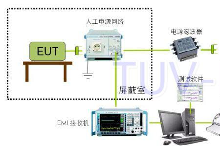 电源线传导怎么解决