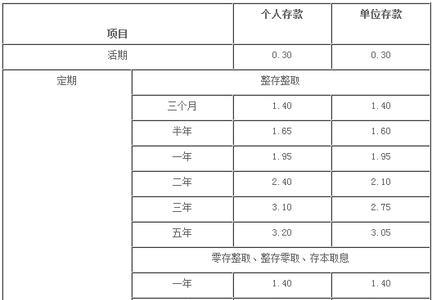 长春哪个银行存款利率高