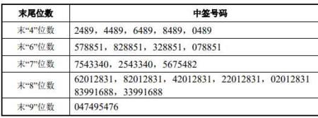 申购股数和中签股数是一样的么