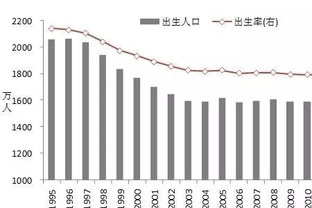 人口出生率1.1是怎么算的