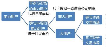 售电公司如何从电厂买电