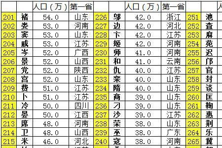 盐城姓氏人口数量排名