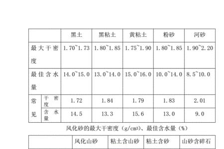 瓜米石的堆积密度