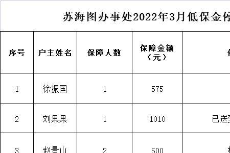 山西2022低保3月到账时间