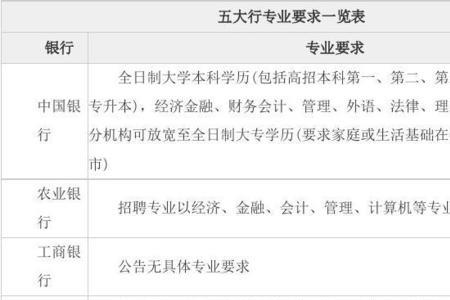 银行招通信工程专业吗