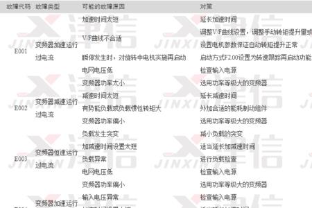 hpmont变频器故障代码e0003