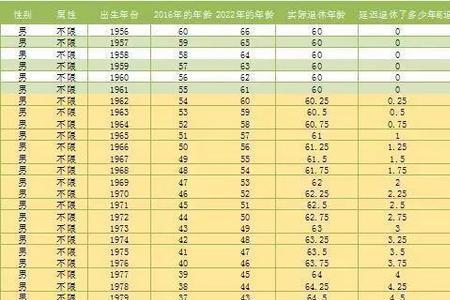 最新延迟退休时间表一览表